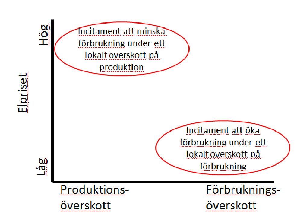 Sida 35 (49) ii) Överskott på lokal produktion under period med högt elpris I ett område där överskott på lokal produktion kan inträffa, kan det hända att överskottet inträffar samtidigt med ett högt