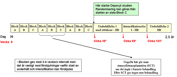 Tillbaka till översikt Översikt för högriskbehandling Mer information Läs mer om Block A, Block B