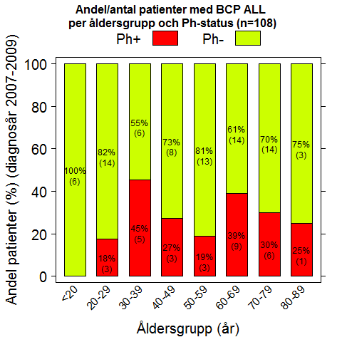 Figur 5: Patienter med BCP ALL per