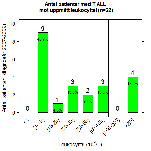 Figur 7: Uppmätt leukocyttal hos patienter med T ALL 5.1 Liquorundersökning Liqourundersökning är väsentligt att utföra vid diagnos då påvisande av CNS-leukemi leder till intensifierad behandling.