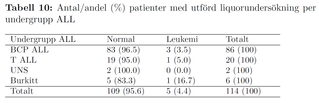 Att en femtedel av patienterna ej undersökts (liquorundersökning angiven ej utförd eller uppgift saknas) vid diagnos är anmärkningsvärt.