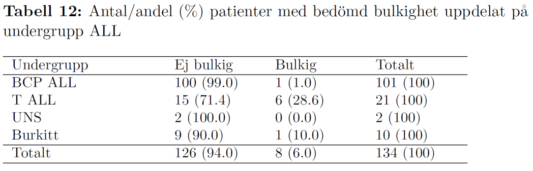 T ALL har den högsta frekvensen där 29 % av patienterna rapporterats ha