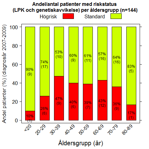 7 Riskstratifiering Etablerade riskfaktorer identifierbara vid diagnos av ALL är högt antal vita blodkroppar, för BCP ALL 30 x10 9 /L och T ALL 100 x 10 9 /L och för BCP ALL de genetiska avvikelserna