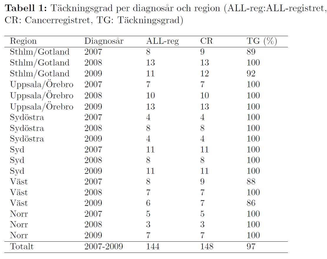 Närmare två tredjedelar av fallen återfinns i de tätast befolkade regionerna (Stockholm/Gotland, Uppsala/Örebro och Syd) med