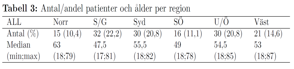 15 % av fallen finns i Väst, 11 % i Sydöstra regionen och 10 % i Norr med 1,7, 1 och 0,9 miljoner invånare i respektive.