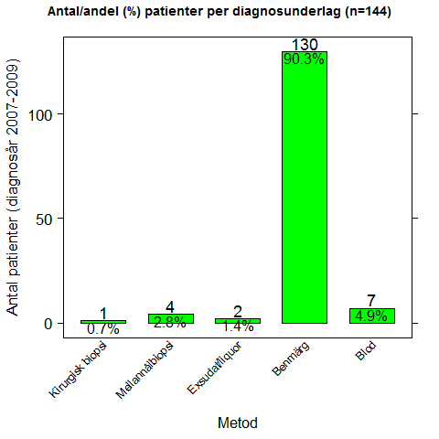 Figur 3: Diagnosunderlag Immunfenotypning är avgörande för att kunna