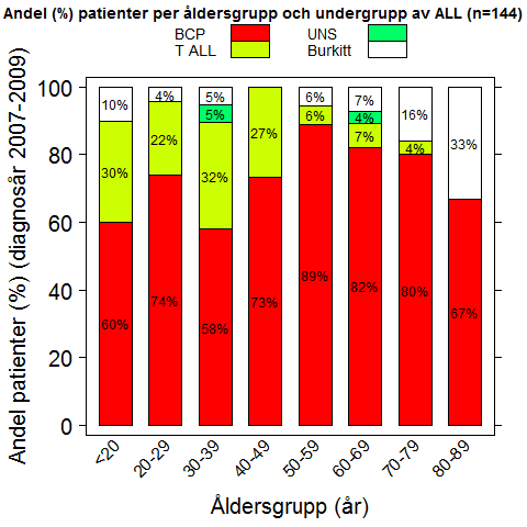 ALL indelas med ledning av immunfenotypningen i B cell prekursor ALL (BCP ALL), T ALL samt Burkitt leukemi.