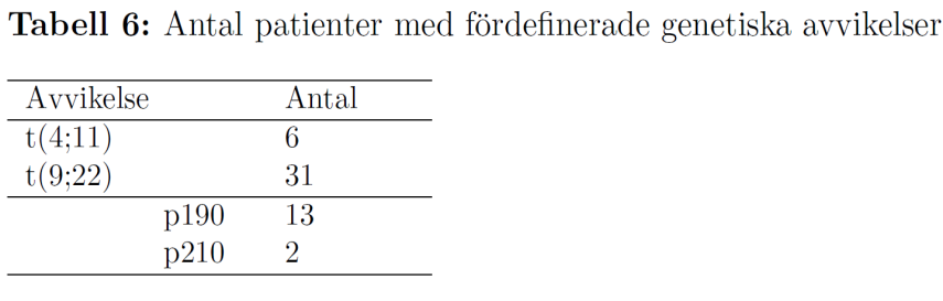 Vilka metoder som använts för de 133 patienterna: cytogenetik(karyotyp), FISH eller molekylär analys framgår av Tabell 5. 3.