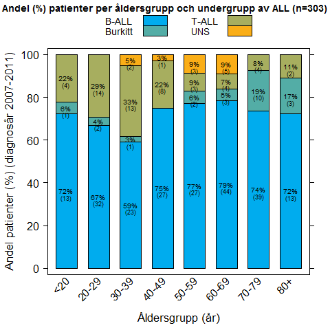 ALL indelas med ledning av immunfenotypningen i B-ALL, T-ALL samt Burkitt leukemi.