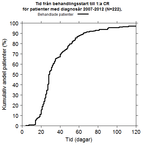 8.1 Responsbedömning Rapportering om 1:a uppnådd CR rapporteras antingen på behandlingseller uppföljningsformuläret.