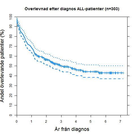 9 Vitaldata Vitaldata för ALL är uttagna under mars månad år 2014 och finns för alla de 303 diagnostiserade patienterna.