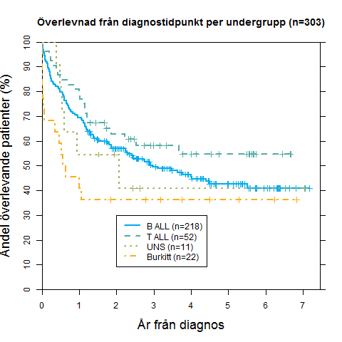 åldersgrupper Figur 16: