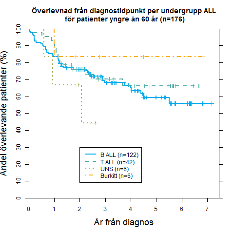 Figur 17: Överlevnadskurvor efter