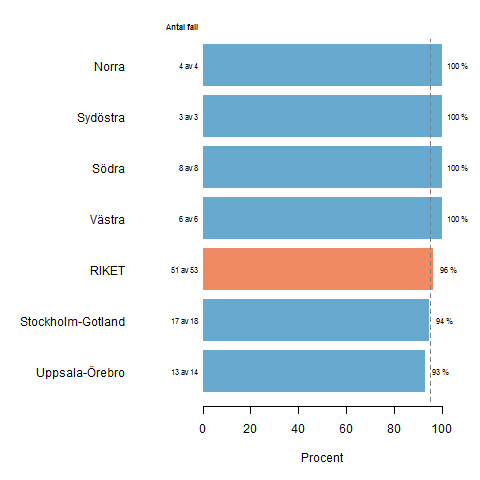 Figur 22: ALL diagnosår 2012: Andel patienter med kurativ