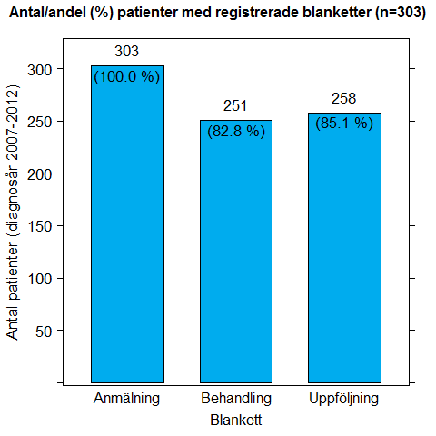 2 Populationen Materialet i denna rapport grundar sig på ett datauttag från ALL-registret från åren 2007 till 2012.