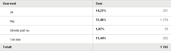 5 På frågan om föräldern själv har egen NPF-diagnos svarar majoriteten nej, se figur nedan. Under svarsalternativet vet inte brukar de som misstänker en egen diagnos, enligt vår erfarenhet, finnas.