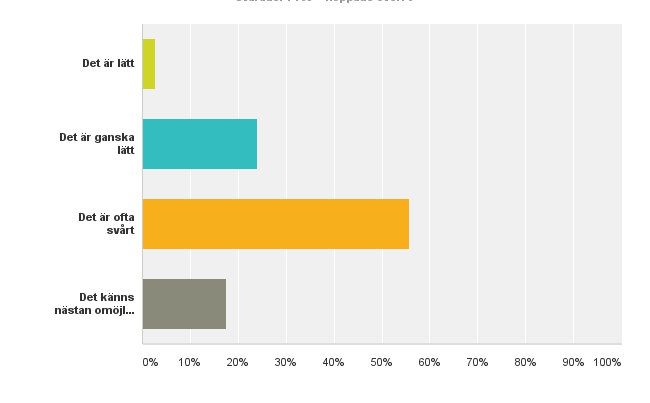 En stor majoritet av de svarande (72 %) tycker att det ofta är svårt eller nästan omöjligt att veta var de kan få hjälp och stöd.