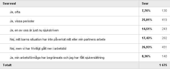 7 Figur 5. Har de krav på er som föräldrar lett till att du eller din partner själva blivit sjukskrivna? Kommentar: Förälderns eget arbete påverkas i hög grad av det bristande stödet för barnet.