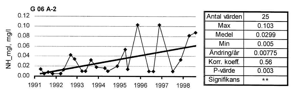 144 Sambandsanalys - regression och korrelation där ɛ i N (0, σ 1 ) eller den transformerade linjära (modell 2): där ɛ i N (0, σ 2).