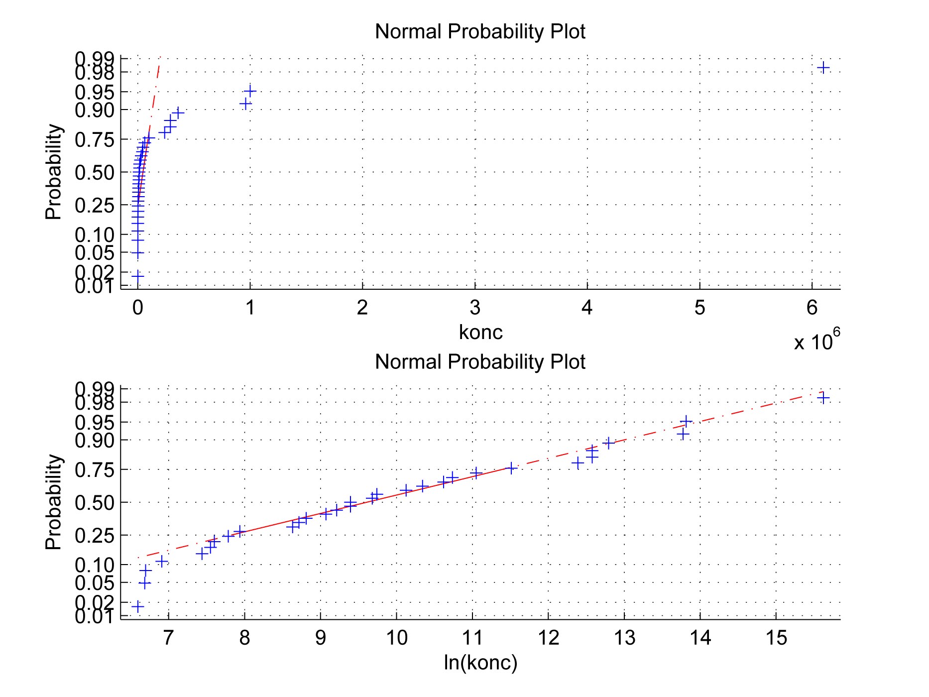 Normalfördelningen 47 Dessutom fick man följande resultat från ett beräkningsprogram: x = 1 31 31 i=1 x i = 3.1143 10 5 1 samt s x = 31 31 1 i=1 (x i x) 2 = 1.