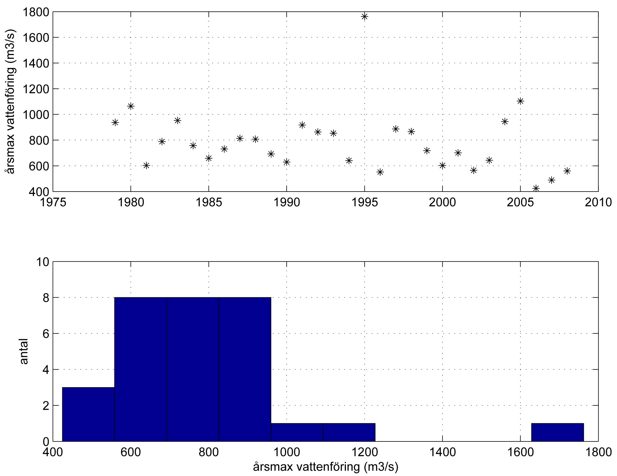 Fördelningsanpassning 63 ȳ = 1 yi =6.6246 30 1 s y = (yi ȳ) 29 2 =0.