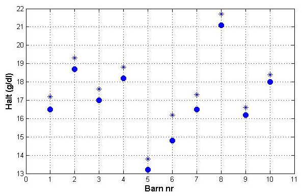 100 Vanliga statistiska modeller (b) I B-land gjorde man motsvarande undersökning på 16 kvinnliga diabetikeroch fick medelvärde 92 mm Hg och standardavvikelse 8.5 mm Hg.