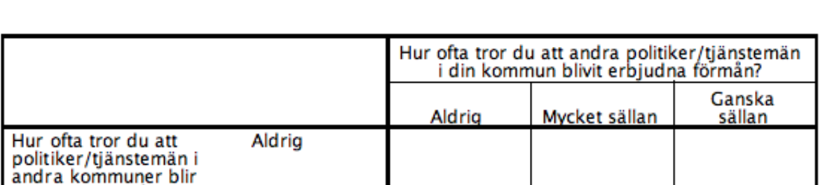 att en person exempelvis samtidigt gör bedömningen att korruptionsförsök aldrig förekommer i den egna kommunen (frekvens = 0), och att sådana ibland förekommer i någon av Sveriges kommuner (frekvens