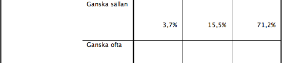 Av dem som inte tror att korruption förekommer på hemmaplan, bedömer 70 procent att det kan förekomma på andra håll (varav de allra flesta anger minimialternativet mycket sällan).