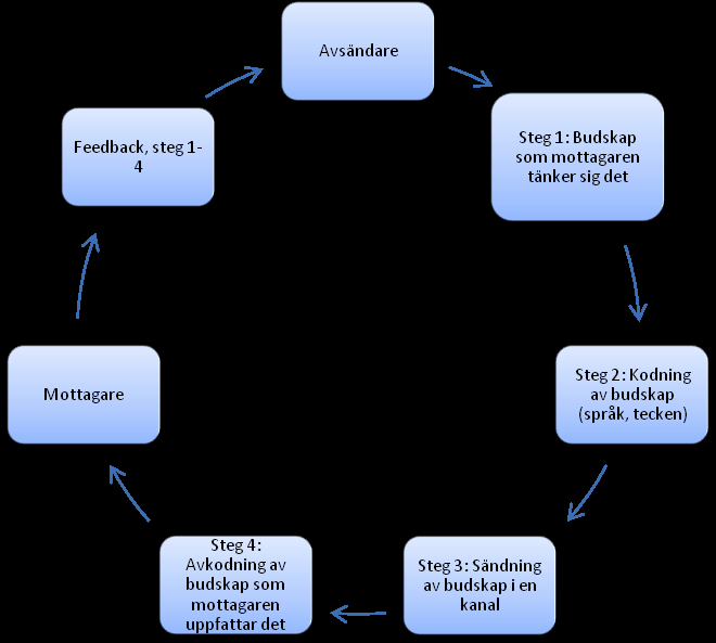 Teori om personal, kommunikation och personalekonomi två personer (Garside & Kleiner, 1992).