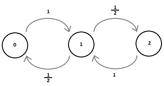 tillstånden beror av antalet inblandade meioser och vilket tillstånd processen benner sig i. Processen för exemplet kan då illustreras som en Markov-kedja, se gur 9.