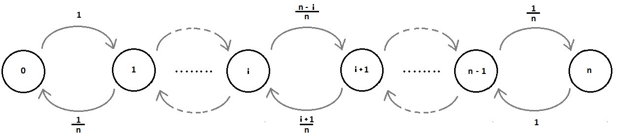 under ett intervall. Precis som ovan kan processen endast ta ett steg i taget, eftersom det inte kan ske två överkorsningar på exakt samma position.