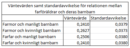 Tabell 4: Genetisk likhet för farförälder och barnbarn Till skillnad från farföräldrarna för morföräldrarna alltid vidare en liten del av sina könskromosomer.