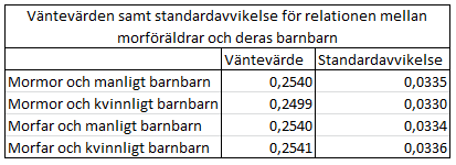 Tabell 5: Genetisk likhet för morförälder och barnbarn 3.3.4 Kusiner Kusiner kan vara släkt på hela tio olika sätt beroende på vilka kön kusinparet har samt hur deras föräldrar är syskon.