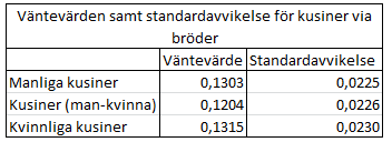 delar. I det kvinnliga fallet är brödernas X-kromosomer inte identiska men i genomsnitt 50% varför det genomsnittet också gäller för de kvinnliga kusinerna.