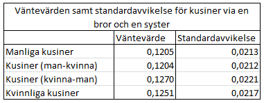 Då kusinrelationen uppstår via ett syskonpar bestående av en man och kvinna blir den genetiska likheten något lägre jämfört med övriga fall, se gur 29 samt tabell 8.