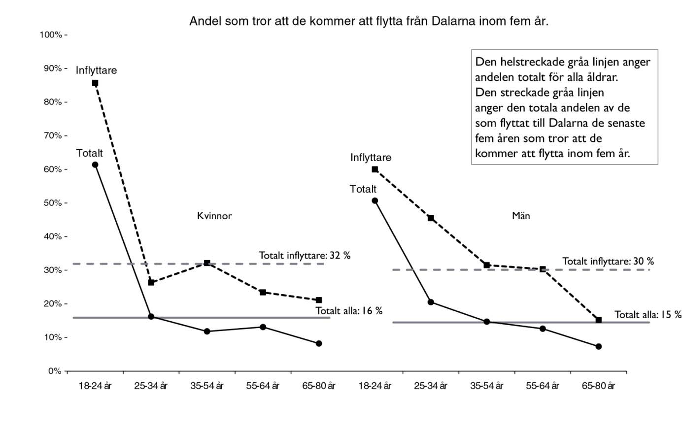 bland dem som bott här kortare tid än tre år 38 %. Det är alltså mer än dubbelt så stor risk att man ska flytta om man nyligen har flyttat in.