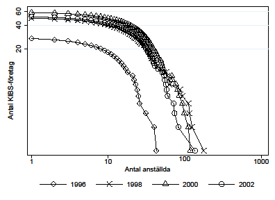 Figur 1: Fördelningen av KIBS-företag efter antalet anställda (åren 1996, 1998, 2000 och 2002) Not: På x-axeln visas antalet anställda i företaget och y-axeln hur många företag det rör sig om.