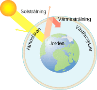 4.1 Växthuseffekten och klimatförändringar Energin från solen driver klimatsystemet på jorden (Internet, IPCC 1, 2004).