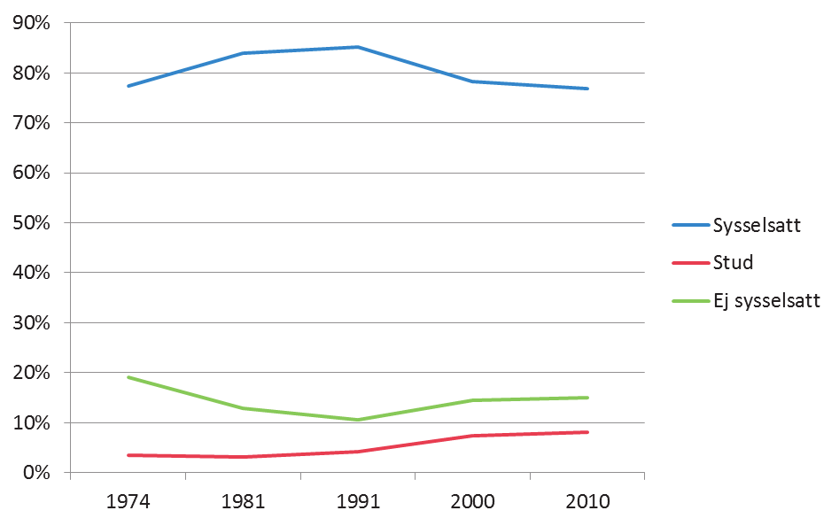 Sverige över tiden, 1974 2010 Figur 1.1. Sysselsättning bland befolkningen 20 64 år i Sverige 1974-2010.
