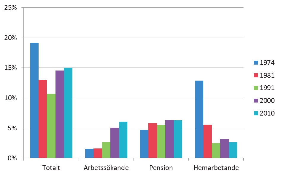 Sverige över tiden, 1974 2010 Figur 1.2. Tre kategorier av individer som varken förvärvsarbetar eller studerar, 1974-2010. Arbetssökande, tidigt pensionerade och hemarbetande.