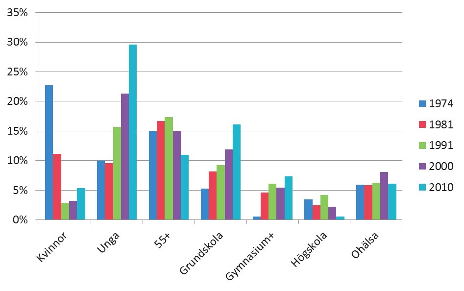 Sverige över tiden, 1974 2010 Inte minst mot bakgrund av den nuvarande utdragna lågkonjunkturen i OECD-länderna finns skäl att befara att ökningen är på väg att återkomma.