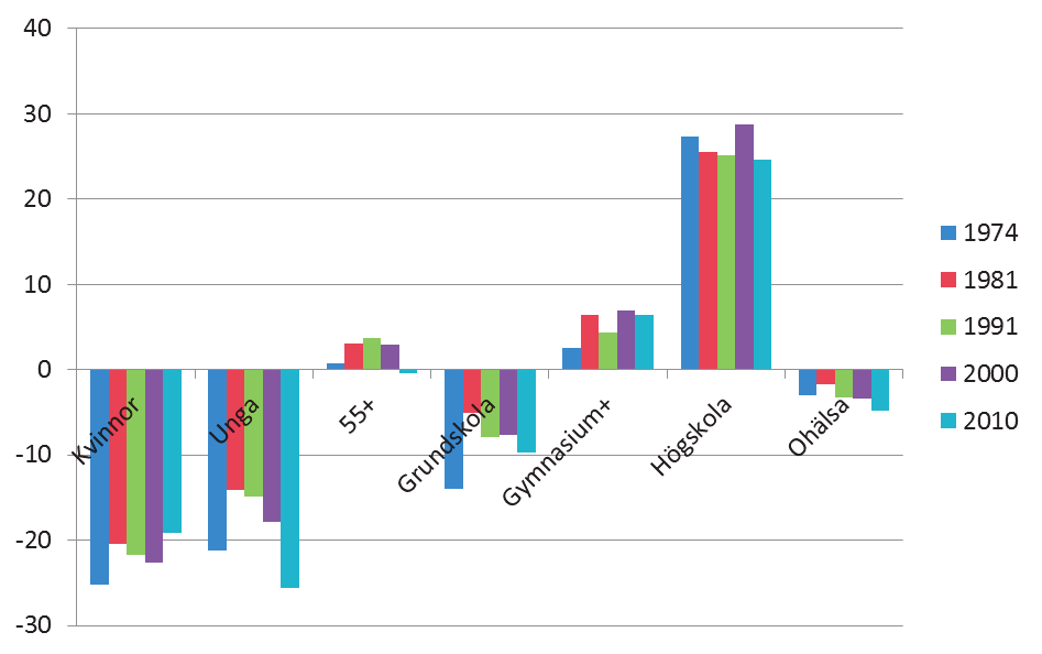 Sverige över tiden, 1974 2010 Figur 1.4. Skillnader i lönenivå (per timme) mellan befolkningsgrupper, 1974 2010.