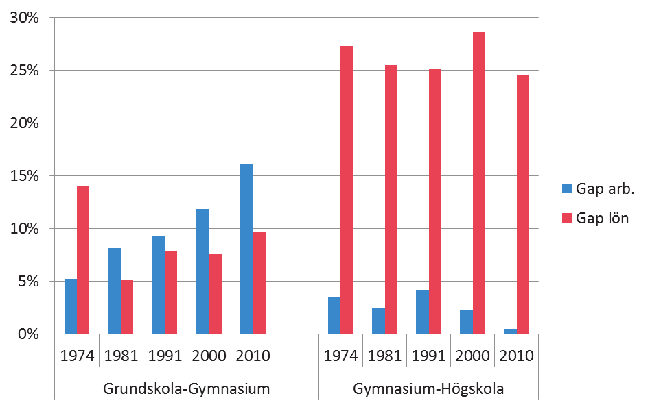 Sverige över tiden, 1974 2010 kraft framför allt tar sig uttryck i skiftande förvärvsfrekvenser i skilda kategorier.