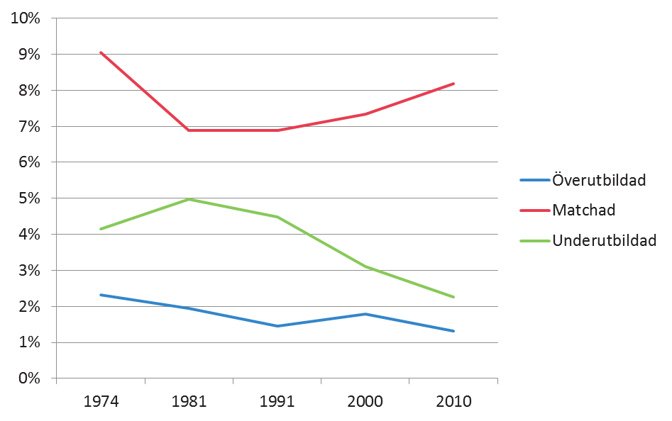 Sverige över tiden, 1974 2010 till att 2010 omfatta cirka fyra av tio löntagare.