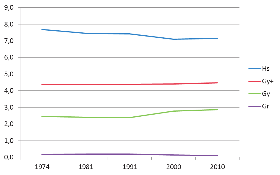 Sverige över tiden, 1974 2010 Figur 1.10. Genomsnittliga utbildningskrav (antal år efter grundskola motsv.) efter jobbkategori, 1974-2010.