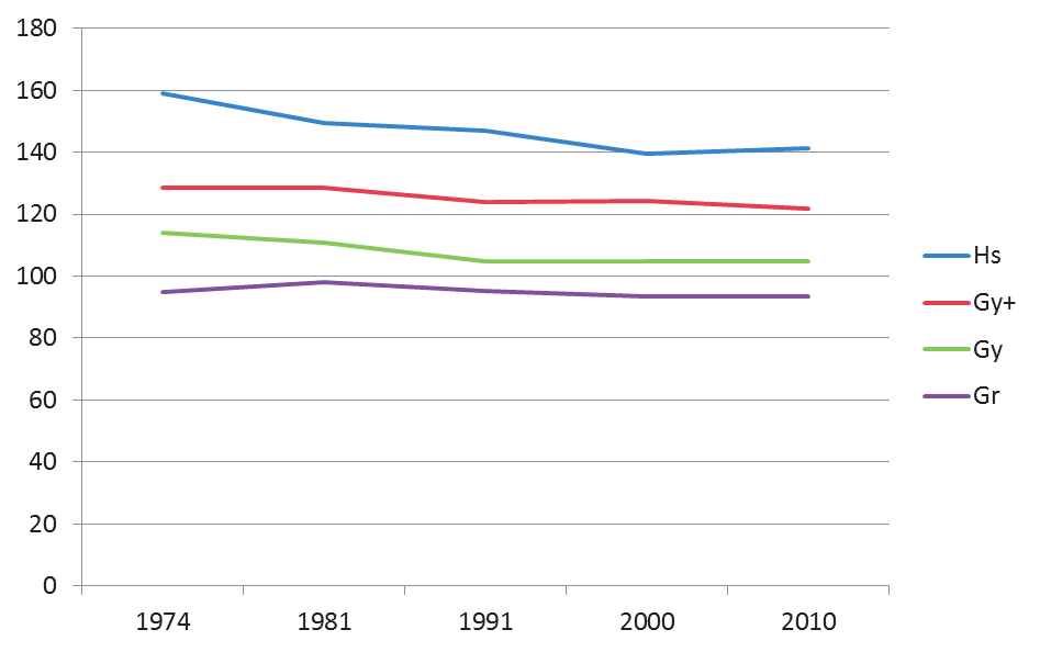 Sverige över tiden, 1974 2010 markanta uppgången av jobbinnehavarnas genomsnittliga utbildningsnivå.