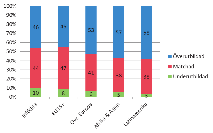 Världen i Sverige, 2010 För att bättre förstå dessa resultat bör analyserna också kompletteras med separata analyser av överutbildning bland utlandsfödda efter deras utbildningsinriktning.