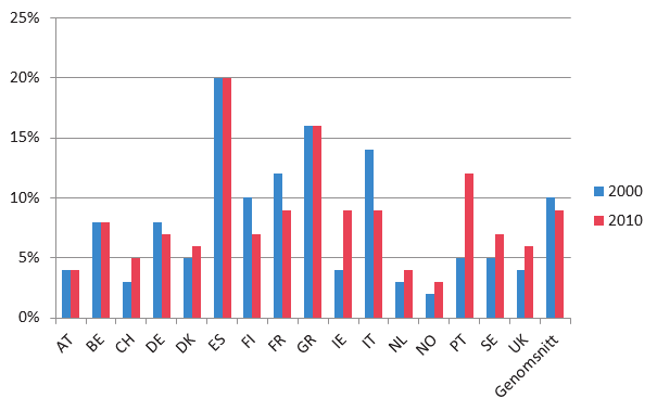 Sverige i Europa, 2000 2010 Figur 3.4. Arbetslöshet bland kvinnor (20 64 år) i 16 europeiska länder (2000 och 2010). Källa: Egen analys på basis av EU LFS.