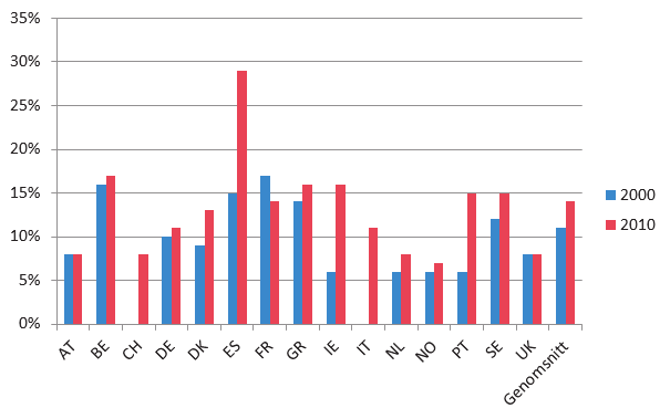 Sverige i Europa, 2000 2010 Figur 3.6. Arbetslöshet bland invandrare (20 64 år) i 15 europeiska länder (2000 och 2010). Källa: Egen analys på basis av EU LFS.