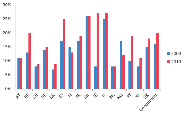 Sverige i Europa, 2000 2010 Figur 3.7. Sysselsättning bland unga (20 29 år) i 16 europeiska länder (2000 och 2010). Källa: Egen analys på basis av EU LFS.